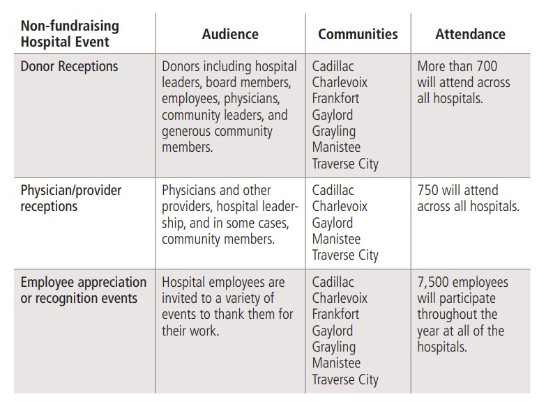 non-fundraising hospital events