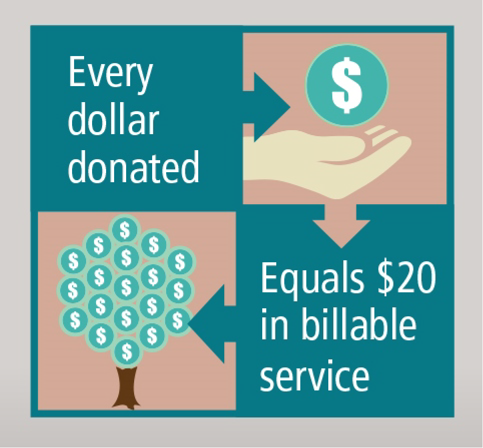 Every dollar donated equals $20 in billable service